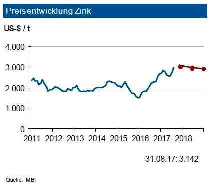 Die Zinkminenproduktion erhöhte sich im ersten Halbjahr 2017 kräftig (+5,4 %). Die Raffinadeproduktion wuchs trotz eines Rückgangs in Kanada und Korea weltweit noch leicht (+0,5 %). Im gleichen Zeitraum erhöhte sich der Verbrauch um 0,6 %, was zu einem Angebotsdefizit von 200.000 t führte. Für 2017 erwartet die IKB einen Nachfrageanstieg um etwa 2 % auf dann gut 14,3 Mio. t Reinzink. Der Markt dürfte durch ein weiteres Jahr mit Angebotsdefizit gekennzeichnet sein, welches ca. 300.000 t ausmachen könnte. Dies stimuliert den Zinkpreis weiter. Sollten es doch noch neue Infrastrukturprojekte in China und in den USA geben, erhöht sich das Angebotsdefizit weiter. Die Experten prognostizieren für den Zinkpreis bis Jahresende eine Bewegung um eine Marke von 3.100 US-$/t mit einer Schwankungsbreite von 500 US-$. (siehe Grafik)