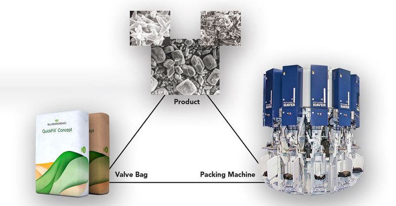 Fig. 1: The bagging triangle shows the interaction among the product, the sacks and the filling machine. (Picture: Haver & Boecker)