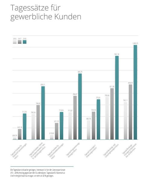 Der Tagessatz für Datenschutzberatung ist im Vergleich zum Jahr 2017 um 32 Prozent gestiegen. (Synaxon)