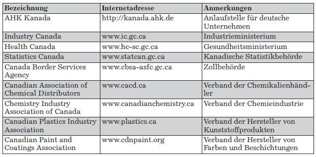 Kontaktadressen für die Chemieindustrie in Kanada (Quelle/Tabelle: GTAI)