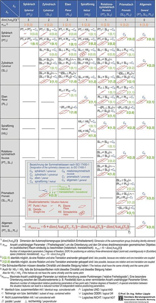 Tabelle 1: Zuordnung der Symmetrieklasse (Reklassifizierung) und Anzahl unabhängiger Parameter zur relativen Anordnung zweier Punktmengen. Sonderfälle, welche die Symmetrieklasse nicht verändern, sind teilweise nicht aufgeführt.(Bild:  Volker Läpple)