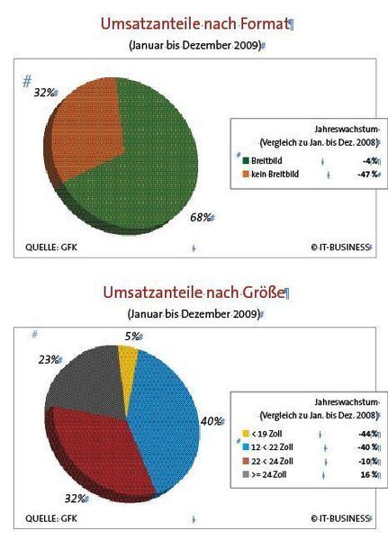 Wide-Format liegt bei Monitoren im Trend. (Archiv: Vogel Business Media)