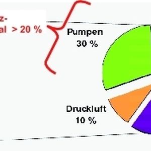 Bild 1: Elektromotore erzeugen 70% des industriellen Strombedarfs, von diesen wiederum entfällt ein Drittel auf Pumpen – das ist so viel wie die Stromerzeugung von 27 Kernkraftwerken. Quelle: Fraunhofer ISI