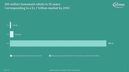 Market growth: By 2050, the industry forecasts a demand for up to 300 million humanoid robots worldwide.(Image:  Infineon Technologies AG)