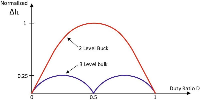 Bild 3:  Stromwelligkeit der Induktivität vs. Tastverhältnis bei 2- und 3-Level-Buck-Wandler. (Bild: Renesas)