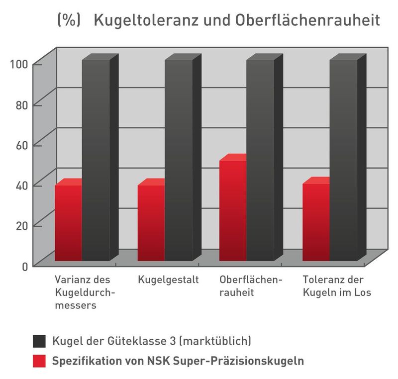 Abbildung 4: Fertigungsgenauigkeit der Keramikkugeln im Vergleich.