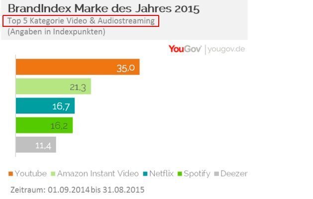 YouGov Marke des Jahres 2015: Kategorie Video & Audiostreaming (Bild: YouGov)