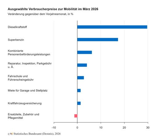 Preissteigerungen im Mobilitätssektor im März 2026 in Prozent im Vergleich zum Vormonat.(Bild:  Destatis)