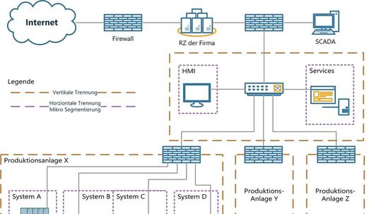 Notwendige vertikale und horizontale Segmentierung in OT-Netzwerken. Notwendige vertikale und horizontale Segmentierung in OT-Netzwerken.