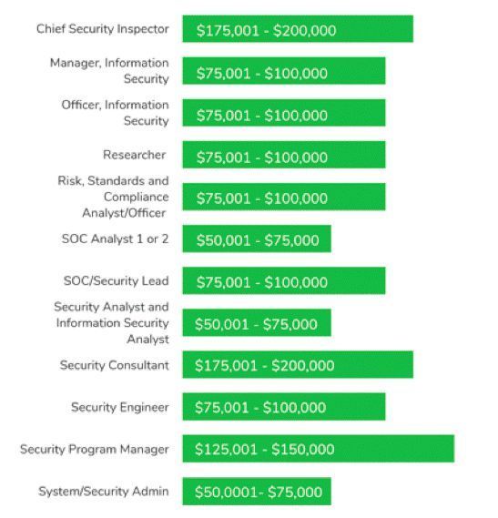Am meisten verdienen Security Program Manager mit durchschnittlich 125.000 bis 150.000 US-Dollar. (Exabeam)