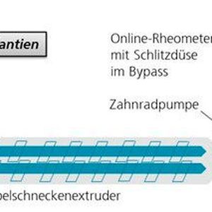 Bild 1: Schema einer Möglichkeit zur Online-Messung der rheologischen Eigenschaften von Kunststoffen am Extruder.(Bild:  Fraunhofer-LBF)