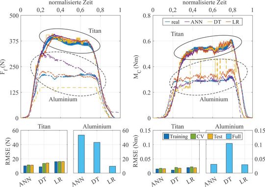 Bild 4: Vorhersage von Vorschubkraft und Schnittmoment aus den untersuchten ML-Methoden, mit Daten von Bohrungen in Titan (durchgezogene Linien) und Aluminium (gestrichelte Linien). Nach [4].(Bild:  TU Hamburg)