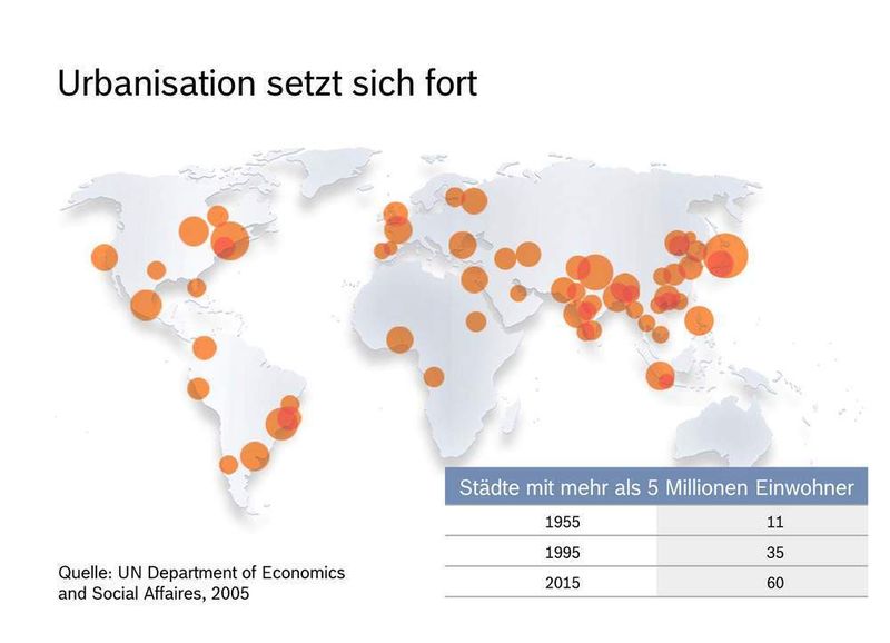 Neue Mobilitätskonzepte, zugeschnitten auf das starke Wachstum der Megacities.  (Foto: Bosch)