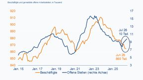 Anzahl der offenen Stellen und Beschäftigten in der deutschen Elektro- und Digitalindustrie in Tausend (orange/linke Achse: Beschäftigte, blau/rechte Achse: offene Stellen) (Bild: ZVEI, Quelle: Bundesagentur für Arbeit, Destatis und ZVEI-eigene Bereichnungen)