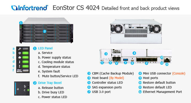 EonStor CS 4024: übersichtliche Bedienung und Anschlüsse. (Infortrend)