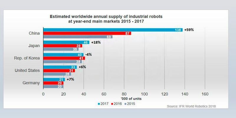 Die fünf wichtigsten Absatzmärkte von Industrierobotern. (IFR)