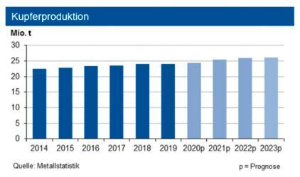 Bis Ende September 2020 sank die globale Kupferminenproduktion um 1,0 %, während die Raffinadeproduktion um 1,2 % wuchs. Der Verbrauch stieg um 1,5 %, da China mit einem Zuwachs von 13 % den in allen anderen Regionen gesunkenen Bedarf überkompensierte. Insgesamt weitete sich das Angebotsdefizit bis Ende September auf 387.000 t aus. Im Gesamtjahr dürfte ein Angebotsdefizit von mindestens 400.000 t eintreten. (siehe Grafik)