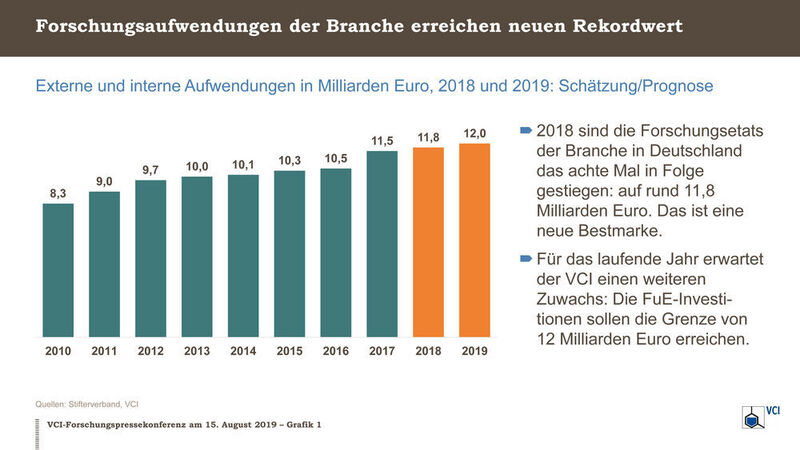 FuE-Ausgaben der chemisch-pharmazeutischen Industrie in Deutschland  (VCI)