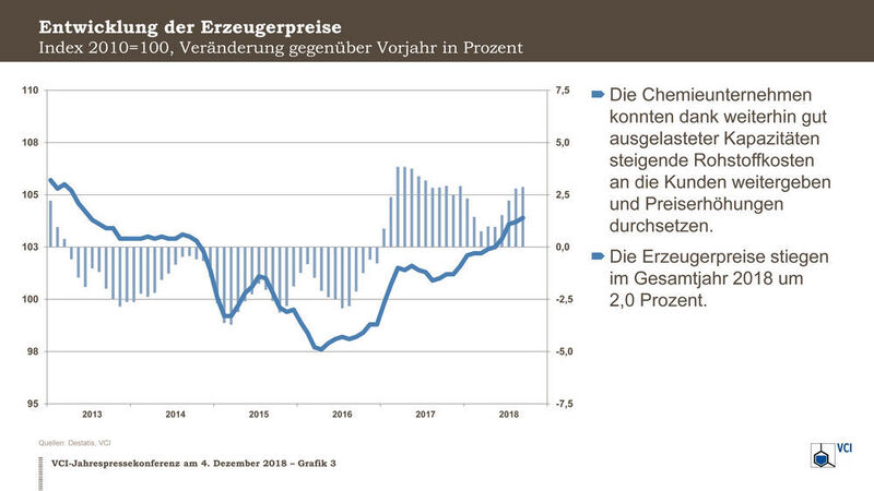 Besonders der steigende Rohölpreis sorgte für höhere Erzeugerpreise für Chemikalien. (VCI)