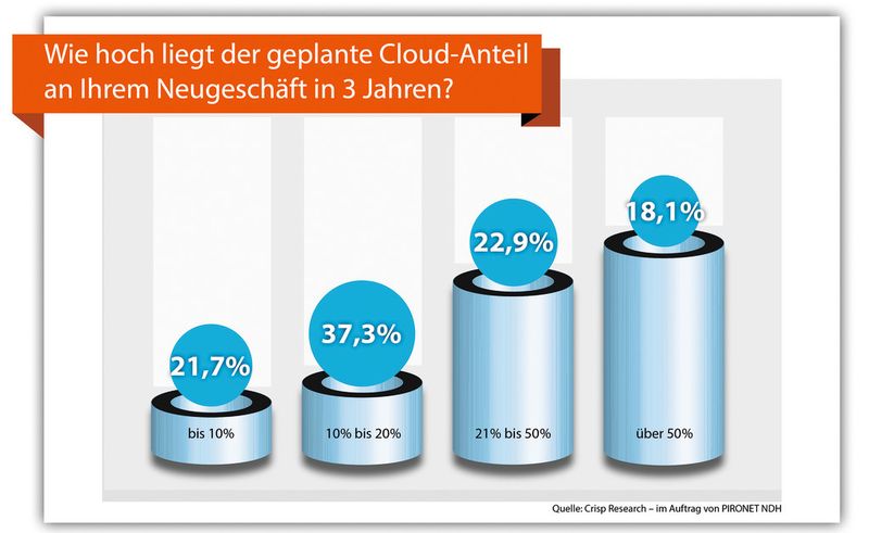 Ein Großteil der von Crisp befragten 83 Software-Häuser erwartet, dass in drei Jahren der Cloud-Anteil an ihrem Geschäft mindestens zehn Prozent ausmacht. (Bild: Crisp Reseacht/Pironet)