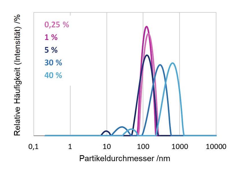 Abb.3a: Verdünnungsreihe einer Suspension; die Ausgangskonzentration lag bei 40%. Unter Verwendung des Viskositätswerts von Wasser werden bei den hochkonzentrierten Proben scheinbar größere Partikel gemessen und die Mehrfachstreuung führt zu einem zusätzlichen Peak. Die Messungen sollten bei einer Verdünnung von 1% oder weniger durchgeführt werden. (Bild: Anton Paar)