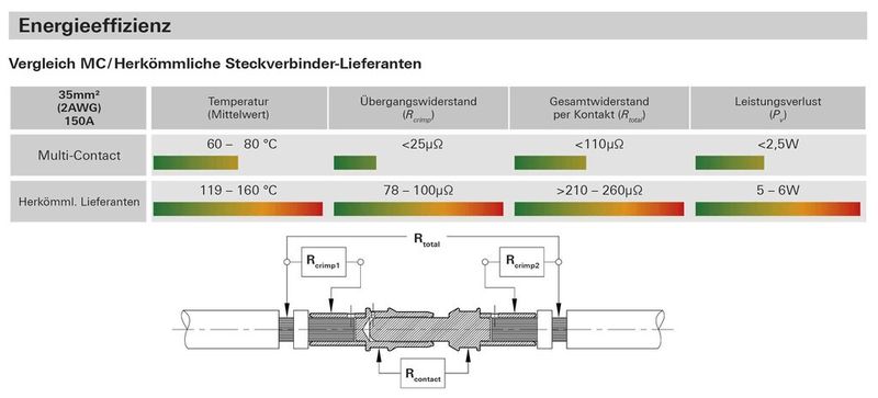 Unübertroffen: die gute Kontaktgabe und die geringen Verluste der MC-Lamelle. (Bild: Multi-Contact)