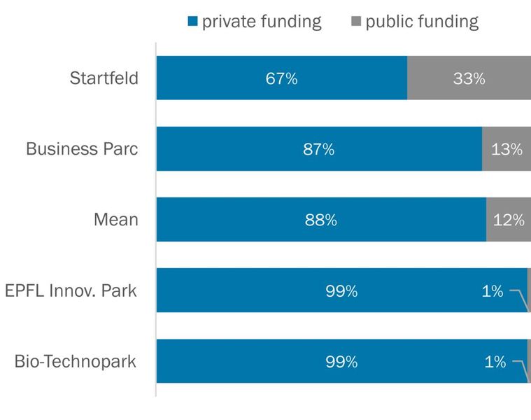 Origines du financement des parcs. (Source : BAK, eS: Manager Survey)