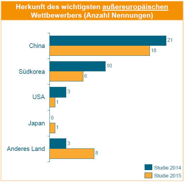 Aktuelle Situation im Großanlagenbau: Herkunft der wichtigsten außereuropäischen Wettbewerber. (Bild: VDMA/Klaus Gottwald)