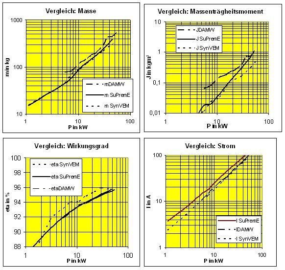SuPremE-Vergleichswerte gegen über einem WEG-Asynchron- bzw. VEM-Synchronmotor [8,9] (Brosch)