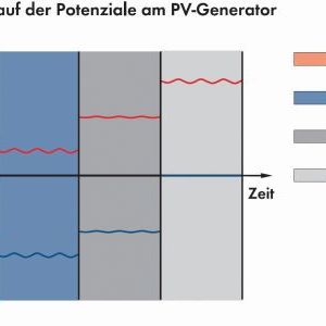 Bild 2: Das Potenzial (Betrag, Vorzeichen und zeitlicher Verlauf) des untersten (blau) bzw. obersten (rot) PV-Moduls innerhalb eines Strings hängt ab vom Typ des eingesetzten Wechselrichters und davon, ob ein Generatorpol geerdet ist. Beispiel für eine MPP-Spannung von 400 V.(Bild:  SMA)