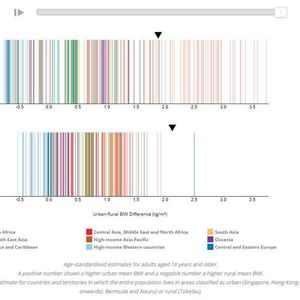 Distribution in difference in urban versus rural BMI in 2017 (a positive number shows a higher urban mean BMI and a negative number a higher rural mean BMI).