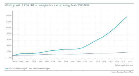 Allein im Jahr 2018 wurden fast 40 000 neue IPF für Industrie-4.0-Technologien angemeldet, womit sie mehr als 10% des gesamten weltweiten Patentierungsaufkommens ausmachten (Europäisches Patentamt)