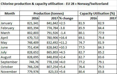 Chlorine production & capacity utilisation - EU 28 + Norway/Switzerland ﻿ (Eurochlor)