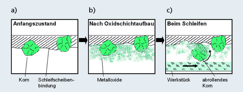Bild 3 (unten): Oxidschichtaufbau beim Polierschleifen. a Anfangszustand, b nach dem Oxidaufbau, c beim Schleifen (Archiv: Vogel Business Media)
