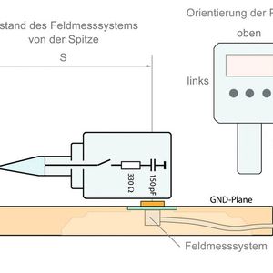 Bild 3: Anordnung zur Messung der elektrischen Feldstärke an der Oberfläche der ESD-Pistole