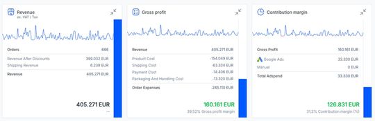 ProfitMetrics Dashboard: Zeigt Onlineshops übersichtlich den Gesamtumsatz, den Rohgewinn und Gewinn nach Abzug der Werbekosten an.(Bild:  Pro Ads Marketing)