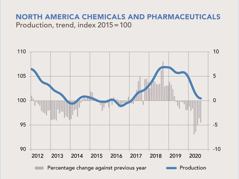 Während im Jahr 2019 der Produktionstrend in Nordamerika stabil war, ist seit 2020 aufgrund von Covid-19 ein kontinuierlicher Rückgang des Produktionstrends zu verzeichnen. Die Produktion in der chemischen Industrie ist im laufenden Jahr aufgrund der schlechten Zahlen vom August weiter gesunken. Sowohl die chemische als auch die pharmazeutische Produktion ging zurück. (Chemdata International/ VCI)