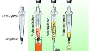 Abb. 1: Schematische Darstellung der DPX-Aufreinigung. Bilder: Gerstel (Archiv: Vogel Business Media)