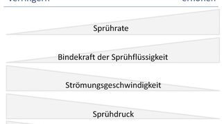 Einfluss der Prozessparameter am Beispiel der Partikelgröße  (Bild: Glatt Ingenieurtechnik)