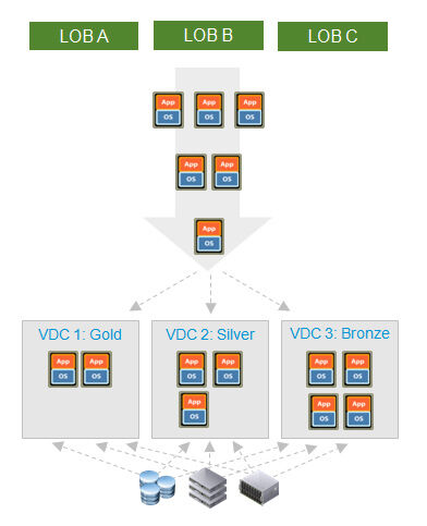 Mit den vCenter Operations, einer Erweiterung des vCenter, will VMware die Brücke zwischen der technischen Sichtweise der Infrastruktur (im Bild unten) und den Geschäftsbereichen (LOB - Line-of-Business, im Bild oben) überbrücken. Bild: Baumeister (Archiv: Vogel Business Media)