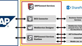 Die Architektur von ERPConnect Services im Überblick: Anbindung von SAP an den SharePoint-Server auf drei verschiedenen Ebenen. (Bild: Theobald Software)
