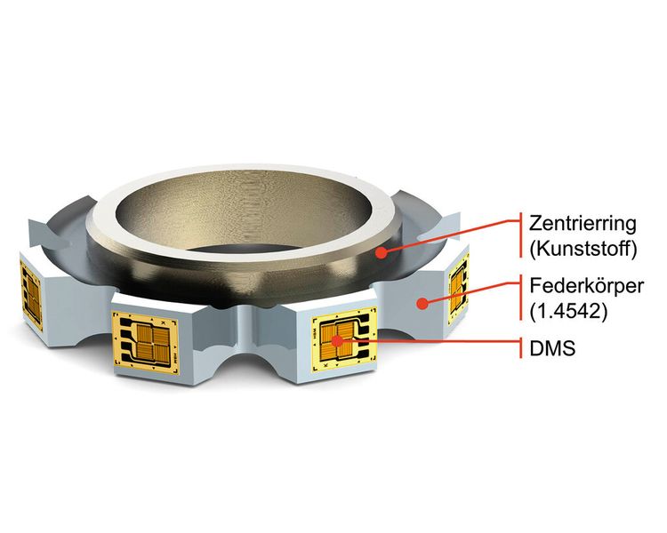 Bild 2: Der segmentierte Kraftsensor besteht aus drei Hauptkomponenten: Einem Zentrierring, einem Federkörper und dem Dehnungsmessstreifen. (Bild: Leibniz Universität Hannover)
