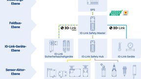 Mit IO-Link Safety etabliert sich ein neuer Standard für funktionale Sicherheit in der industriellen Automatisierung. Auch Schmersal liefert passende Produkte. (Bild: Schmersal)
