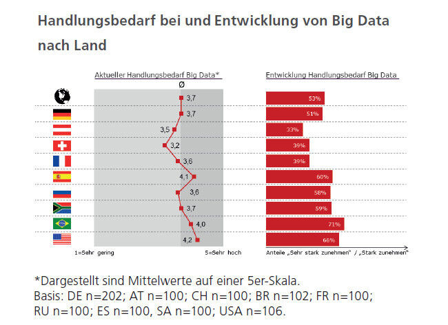 Abbildung 3: Der Handlungsdruck bezüglich Big Data ist bei Unternehmen aus Österreich und der Schweiz niedriger im Vergleich zu Unternehmen aus den anderen Ländern. Zudem wird in beiden Ländern der Handlungsbedarf über die nächsten zweiJahre – relativ betrachtet – weniger stark zunehmen. (Quelle: TNS Infratest/T-Systems)
