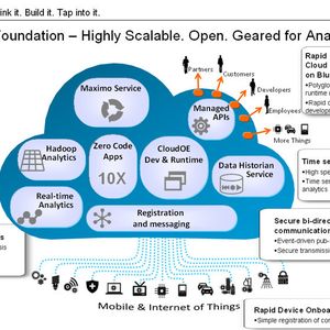 Schematische Darstellung der Vorteile des IoT Services. Zu beachten ist die Vielzahl analytischer Funktionen, auf die der Service zugreifen kann, etwa Hadoop und Maximo.