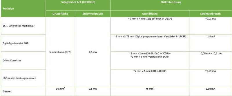 Tabelle 1: Der XR10910 als Schnittstellen-AFE für Hall-Effekt-Sensoren (Exar)
