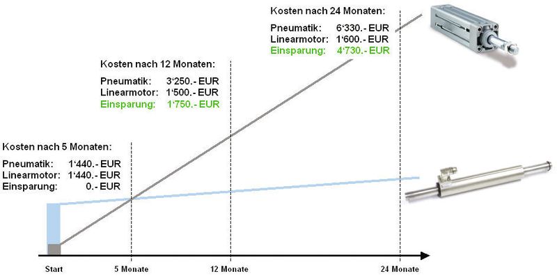 Schnell gespart:  bereits nach einer Betriebsdauer von lediglich fünf Monaten ist der Linearmotor kostengünstiger als der Pneumatikzylinder.  (Bild: LinMot)