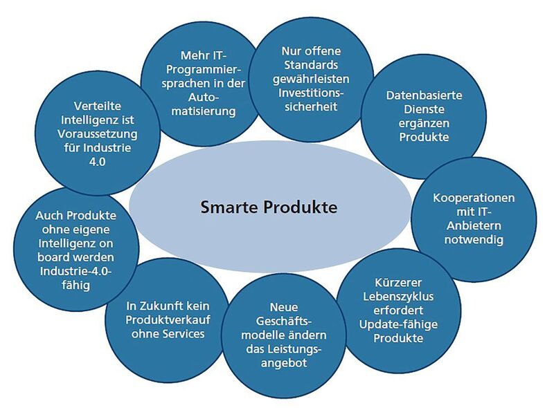 Smarte Produkte stellen neue Anforderunen an die Entwicklung. (Bosch Rexroth)