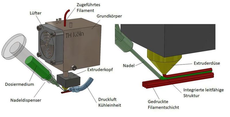 Werden elektronische Teile heute mittels 3D-Druck produziert, kommt ein zweistufiger Prozess zum Einsatz. Ein neues Verfahren der TH Köln verspricht dies einfacher, schneller und kostengünstiger zu gestalten. Es nutzt die vorhandene Prozesswärme des FDM-Druckers gleichzeitig zur Materialsinterung der leitfähigen Strukturen.