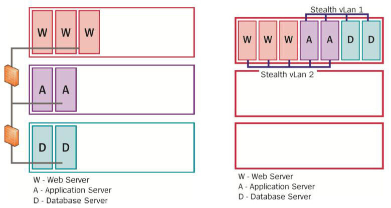 Links eine traditionell dreigeteilte Applikation mit Firewalls zwischen den Servern, rechts die verschlüsselte Kommunikation zwischen virtuellen Maschinen auf verschiedenen Vertraulichkeitsebenen. (Bild: Unisys)